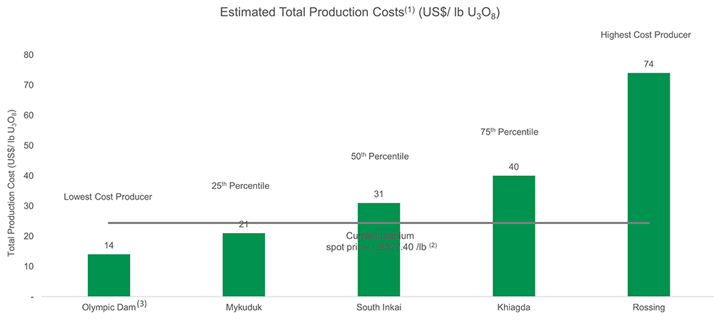 Uranium Market – Yellow Cake plc