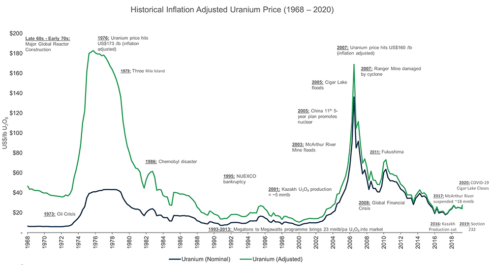 Uranium Market – Yellow Cake plc